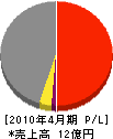 菅政建設 損益計算書 2010年4月期