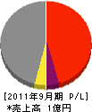 埼玉特殊工業 損益計算書 2011年9月期