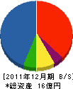 三共後藤建設 貸借対照表 2011年12月期