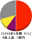尾崎建設 損益計算書 2009年9月期