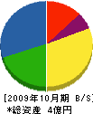 永谷工業 貸借対照表 2009年10月期