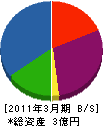 鎌田工務店 貸借対照表 2011年3月期