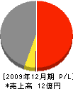 富士テック 損益計算書 2009年12月期