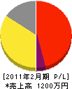 岡澤工業 損益計算書 2011年2月期