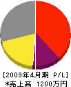 関ペンキ塗装店 損益計算書 2009年4月期