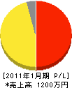 矢野商会 損益計算書 2011年1月期