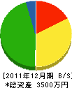 三井建設 貸借対照表 2011年12月期