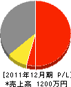 矢野土木 損益計算書 2011年12月期