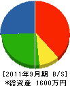 石田緑化 貸借対照表 2011年9月期