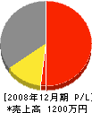 川畑塗装店 損益計算書 2008年12月期