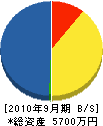 中曽根 貸借対照表 2010年9月期
