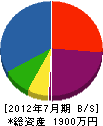 玖珠水道 貸借対照表 2012年7月期