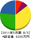 栄信建設 貸借対照表 2011年5月期