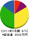 京葉施設管理センター 貸借対照表 2011年5月期