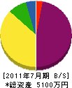 橋本園芸場 貸借対照表 2011年7月期