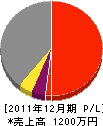 杉田興業 損益計算書 2011年12月期