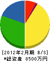 興亜防災設備 貸借対照表 2012年2月期