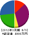 青山設備工業 貸借対照表 2012年3月期