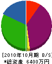 山口総合建設 貸借対照表 2010年10月期