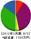 佐竹工業 貸借対照表 2012年3月期
