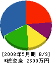 三方原電気工事 貸借対照表 2008年5月期