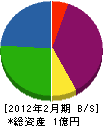 久松塗装工業 貸借対照表 2012年2月期