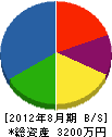 渡辺管工設備 貸借対照表 2012年8月期