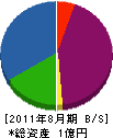 湯山興業 貸借対照表 2011年8月期