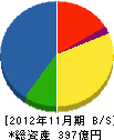 日本オーチス・エレベータ 貸借対照表 2012年11月期