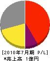 東京電通工 損益計算書 2010年7月期