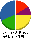 京都電業 貸借対照表 2011年9月期