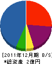 鷲田建設 貸借対照表 2011年12月期