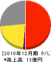 山崎産業 損益計算書 2010年12月期