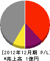 小松組 損益計算書 2012年12月期