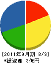 田代建設 貸借対照表 2011年9月期