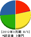 関東鳶工業 貸借対照表 2012年3月期