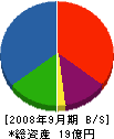 東翔 貸借対照表 2008年9月期