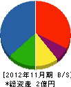 後藤金属商会 貸借対照表 2012年11月期