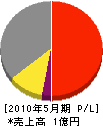 藤井電気 損益計算書 2010年5月期