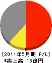 丸島産業 損益計算書 2011年5月期