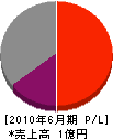 東日本計装社 損益計算書 2010年6月期