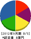 京都電業 貸借対照表 2012年9月期
