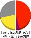 吉田板金工業所 損益計算書 2012年2月期