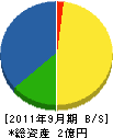 大川原建設 貸借対照表 2011年9月期