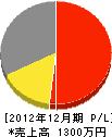 佐々木鉱業 損益計算書 2012年12月期