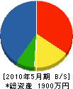 西日本セラテック 貸借対照表 2010年5月期