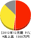 田邉塗装店 損益計算書 2012年12月期