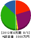 山香土木 貸借対照表 2012年4月期
