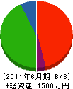 春田土木工業 貸借対照表 2011年6月期