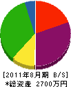 渡辺電機 貸借対照表 2011年8月期